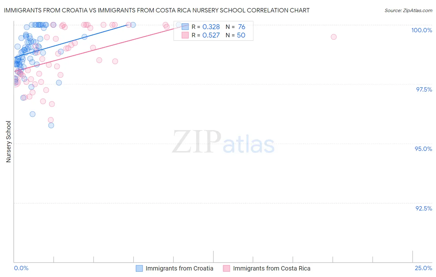 Immigrants from Croatia vs Immigrants from Costa Rica Nursery School