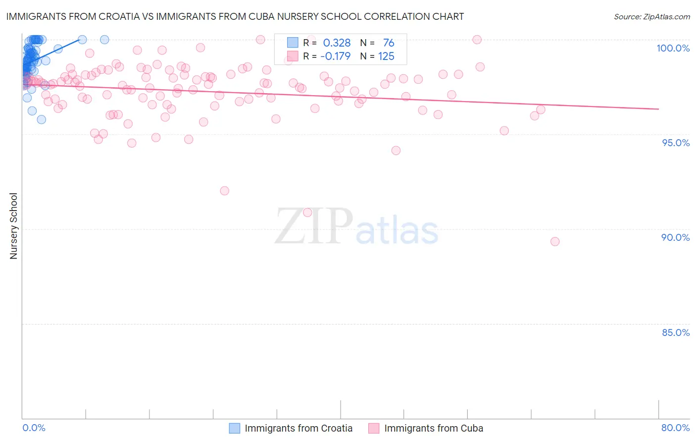 Immigrants from Croatia vs Immigrants from Cuba Nursery School