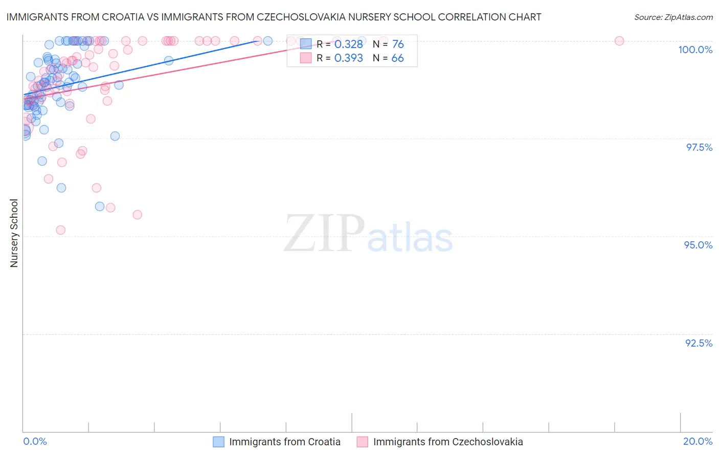 Immigrants from Croatia vs Immigrants from Czechoslovakia Nursery School