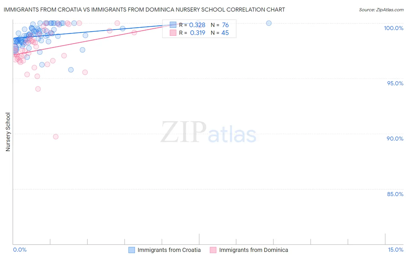 Immigrants from Croatia vs Immigrants from Dominica Nursery School