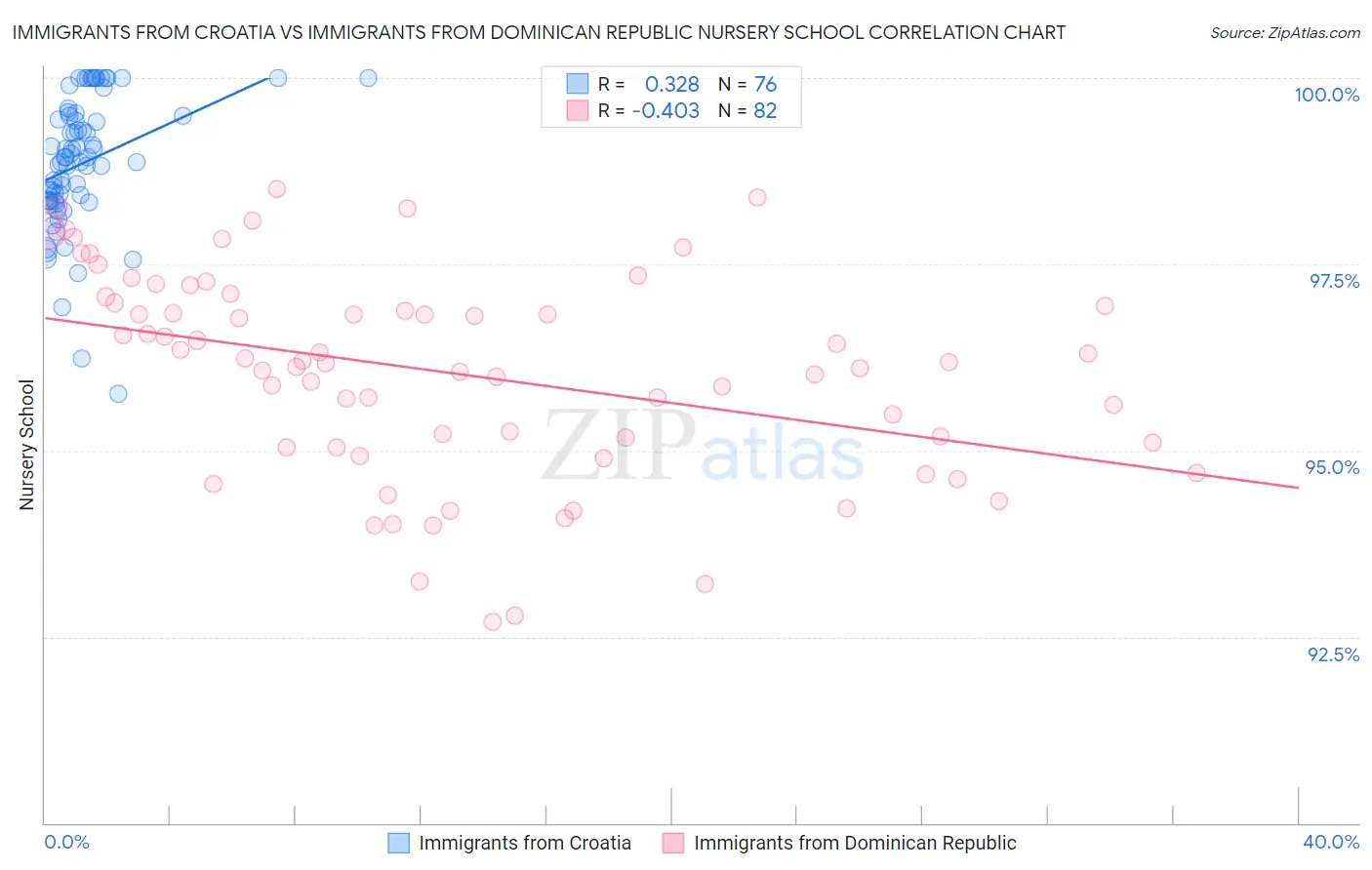 Immigrants from Croatia vs Immigrants from Dominican Republic Nursery School