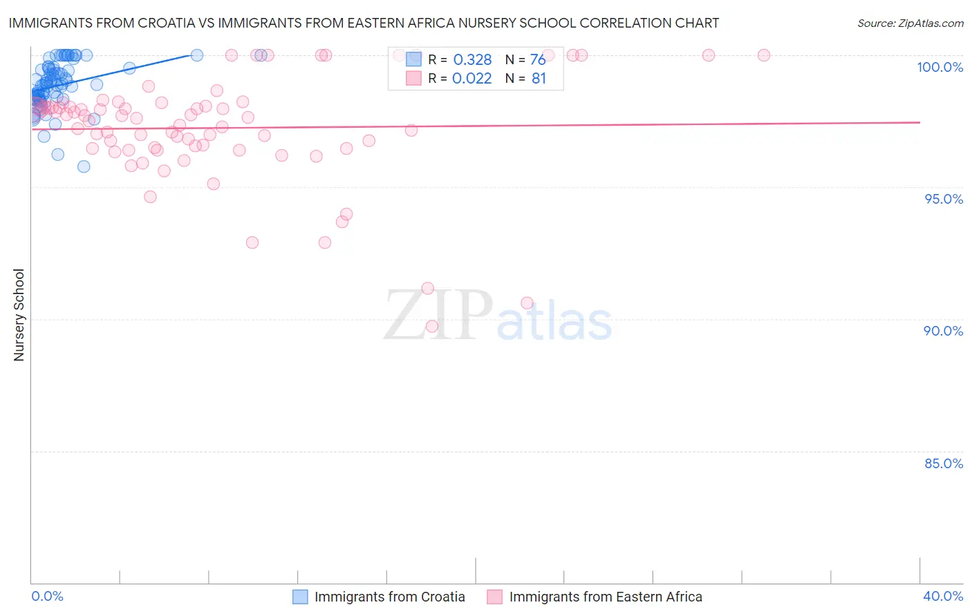 Immigrants from Croatia vs Immigrants from Eastern Africa Nursery School