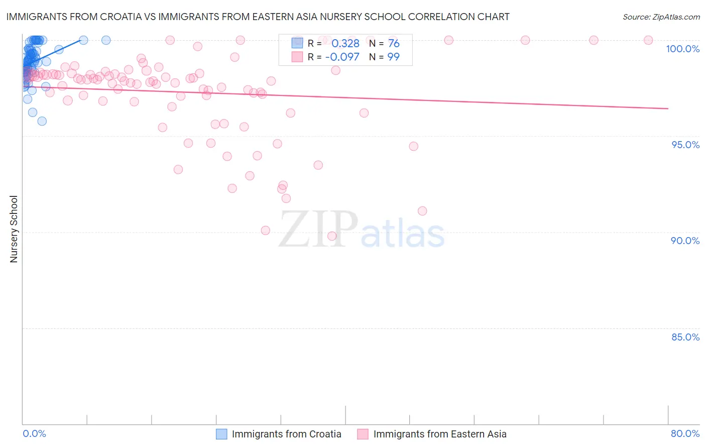 Immigrants from Croatia vs Immigrants from Eastern Asia Nursery School