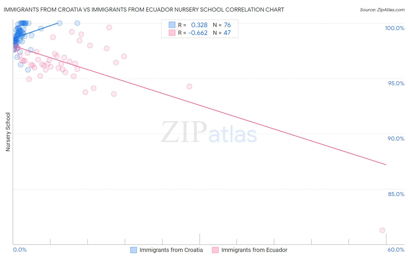 Immigrants from Croatia vs Immigrants from Ecuador Nursery School