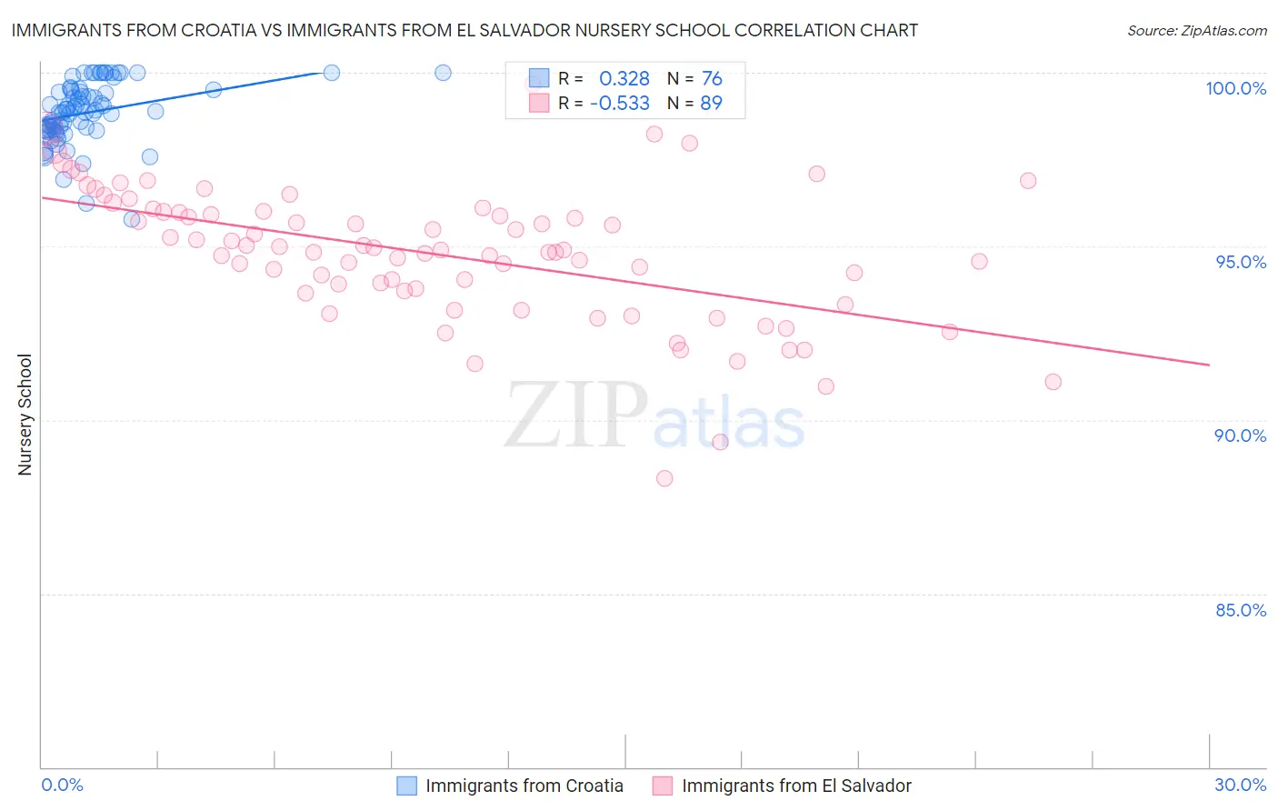 Immigrants from Croatia vs Immigrants from El Salvador Nursery School