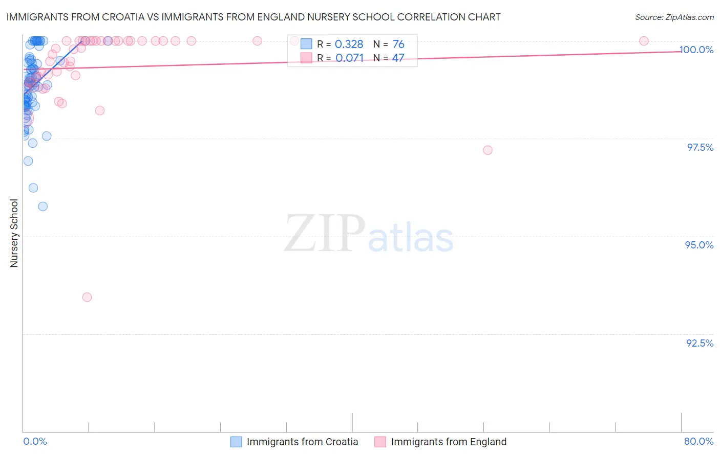 Immigrants from Croatia vs Immigrants from England Nursery School