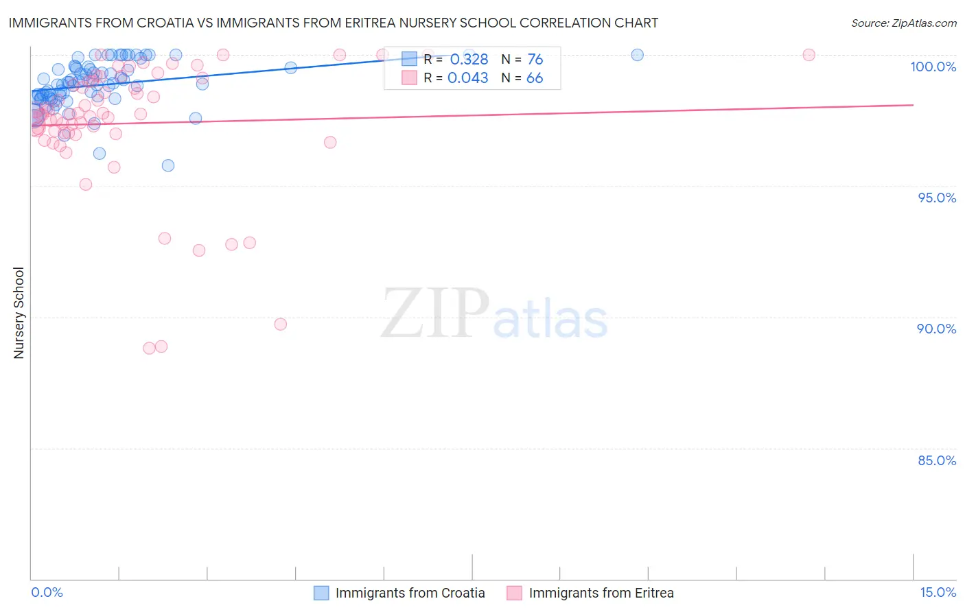 Immigrants from Croatia vs Immigrants from Eritrea Nursery School