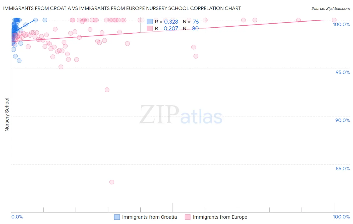 Immigrants from Croatia vs Immigrants from Europe Nursery School
