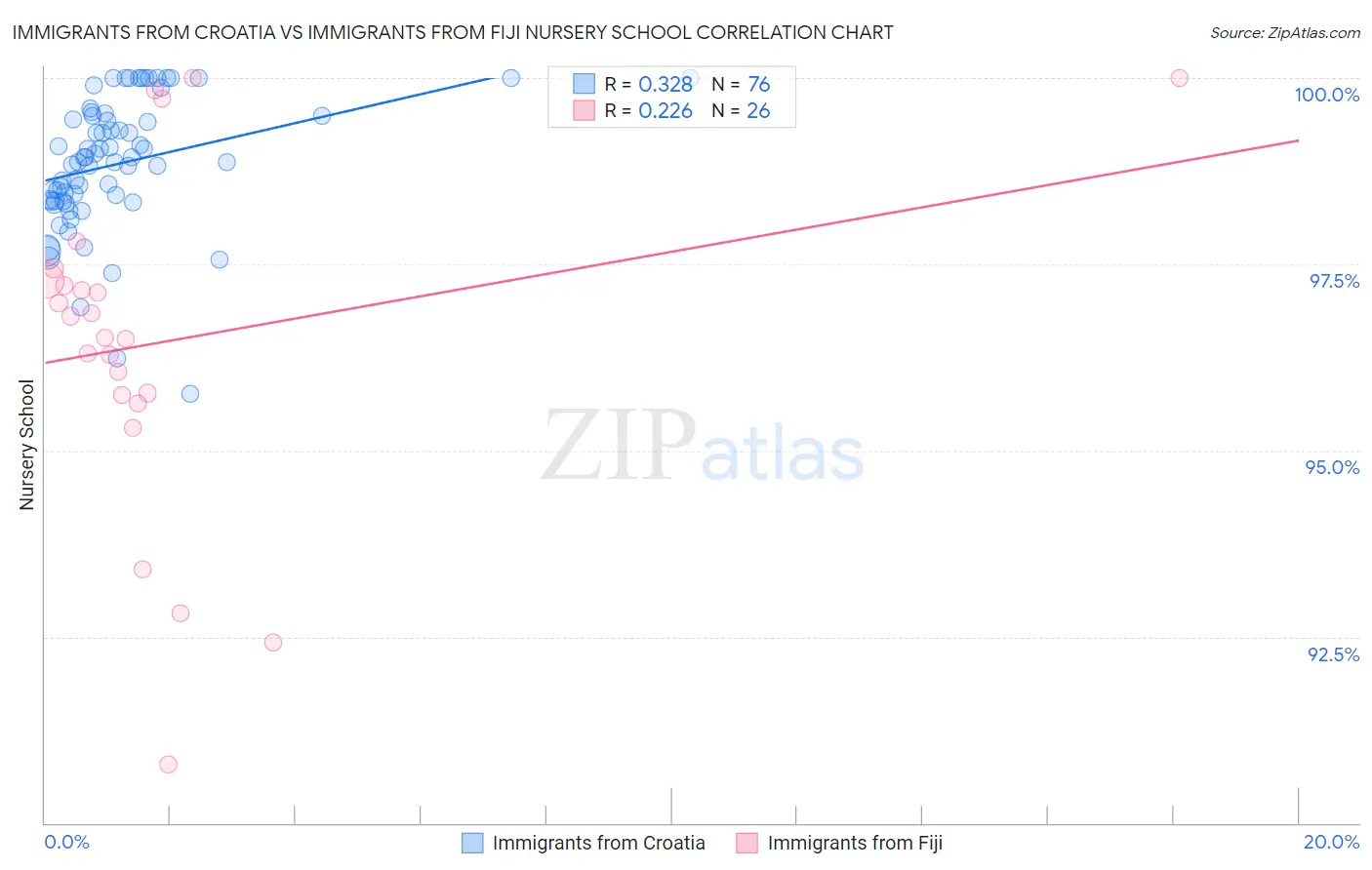 Immigrants from Croatia vs Immigrants from Fiji Nursery School