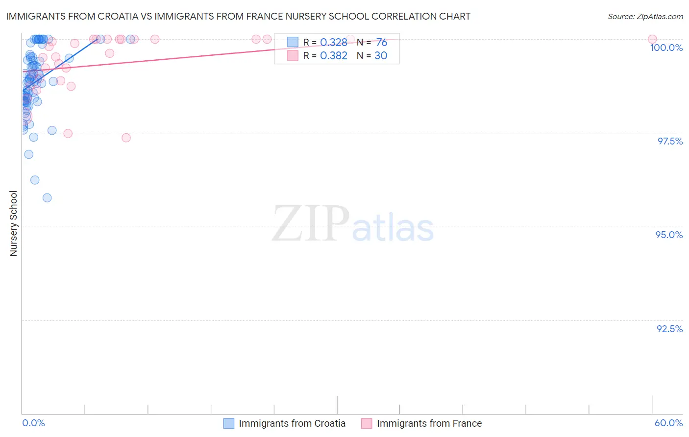 Immigrants from Croatia vs Immigrants from France Nursery School