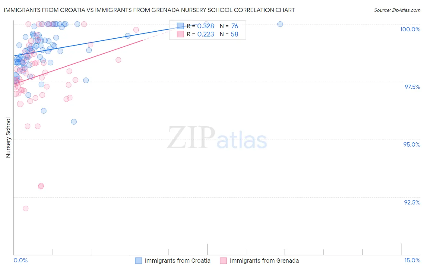 Immigrants from Croatia vs Immigrants from Grenada Nursery School