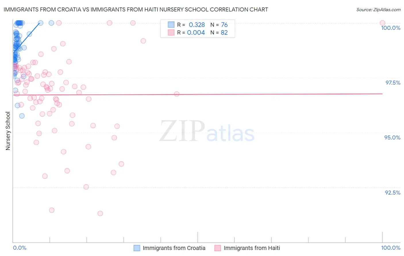 Immigrants from Croatia vs Immigrants from Haiti Nursery School