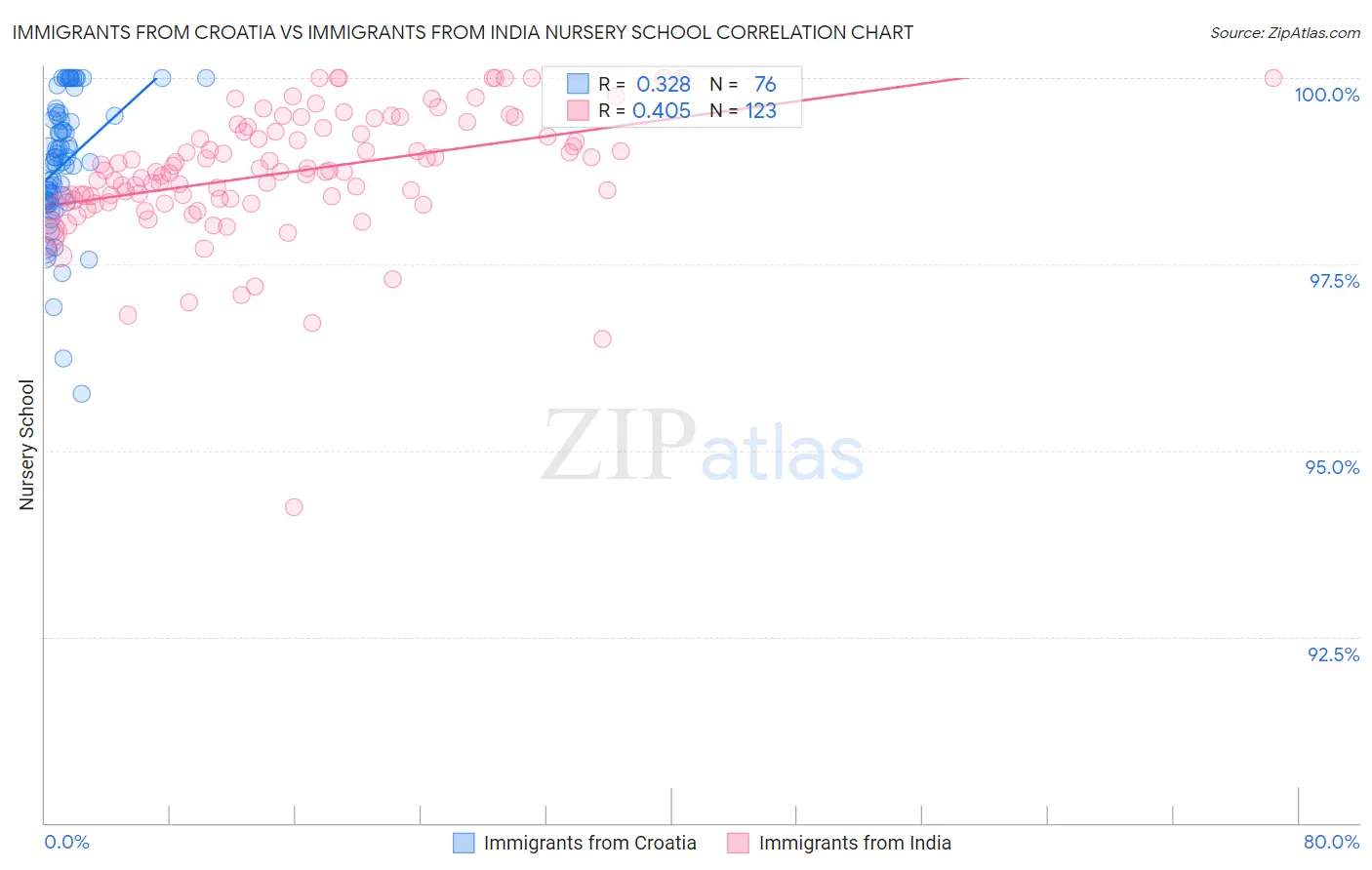 Immigrants from Croatia vs Immigrants from India Nursery School