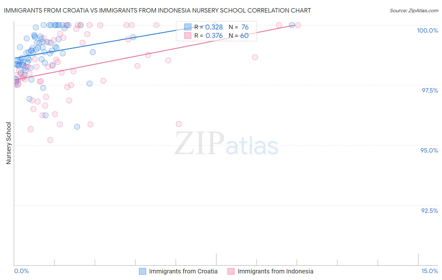 Immigrants from Croatia vs Immigrants from Indonesia Nursery School