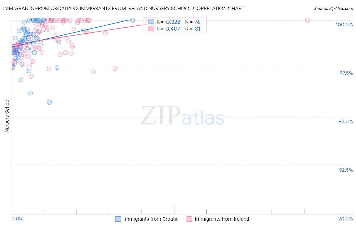 Immigrants from Croatia vs Immigrants from Ireland Nursery School
