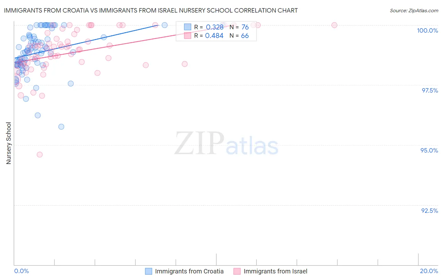 Immigrants from Croatia vs Immigrants from Israel Nursery School