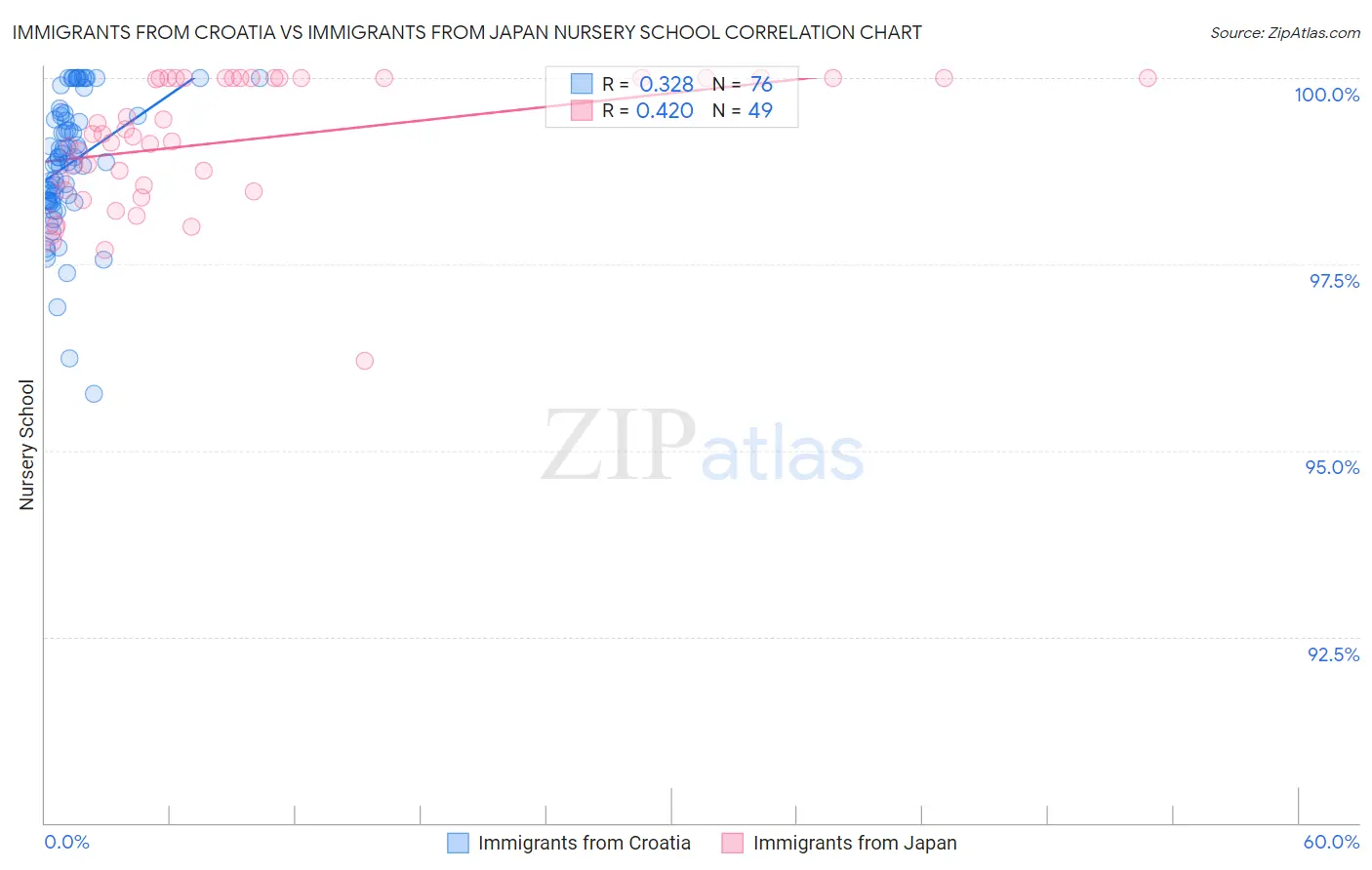 Immigrants from Croatia vs Immigrants from Japan Nursery School