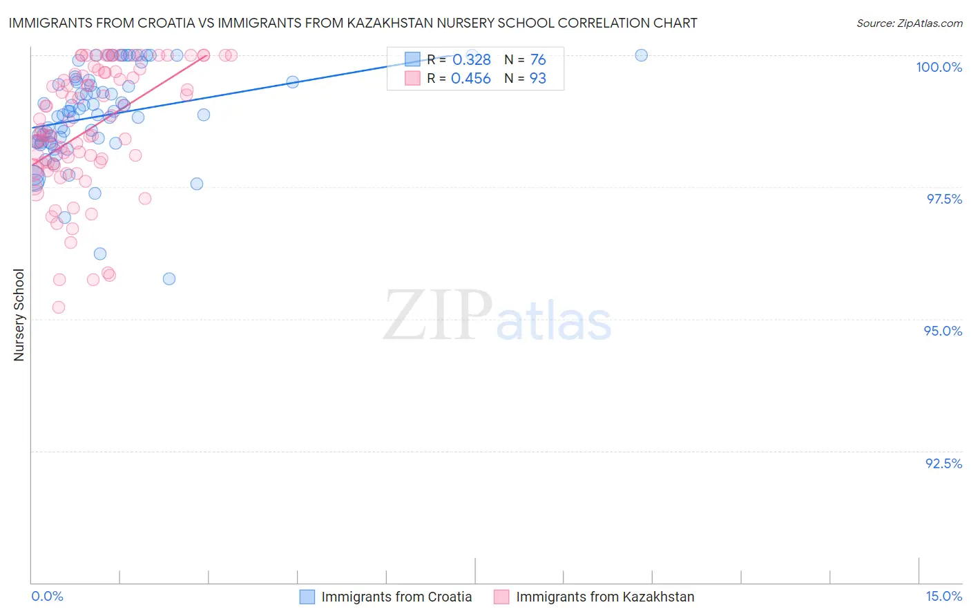 Immigrants from Croatia vs Immigrants from Kazakhstan Nursery School