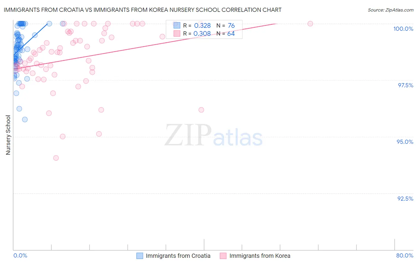 Immigrants from Croatia vs Immigrants from Korea Nursery School