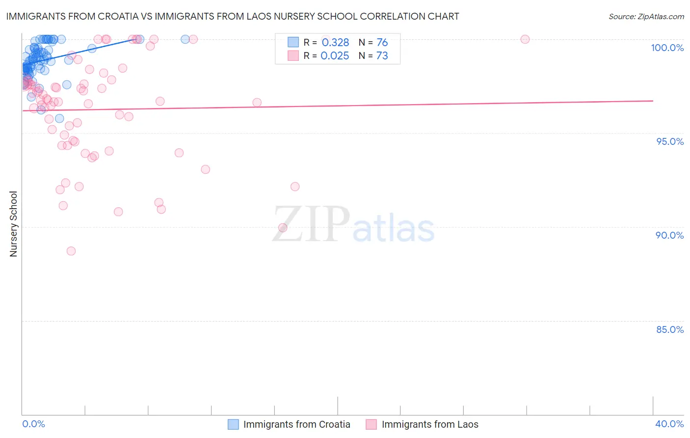 Immigrants from Croatia vs Immigrants from Laos Nursery School