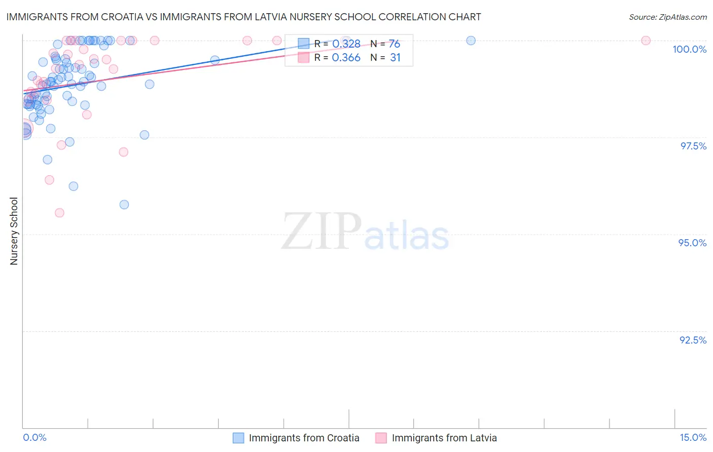Immigrants from Croatia vs Immigrants from Latvia Nursery School