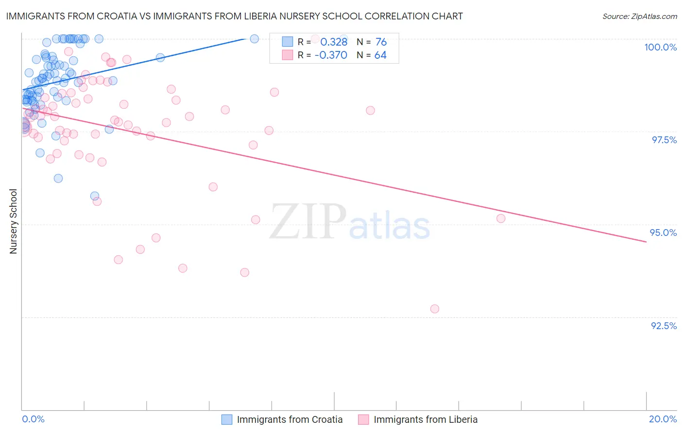 Immigrants from Croatia vs Immigrants from Liberia Nursery School