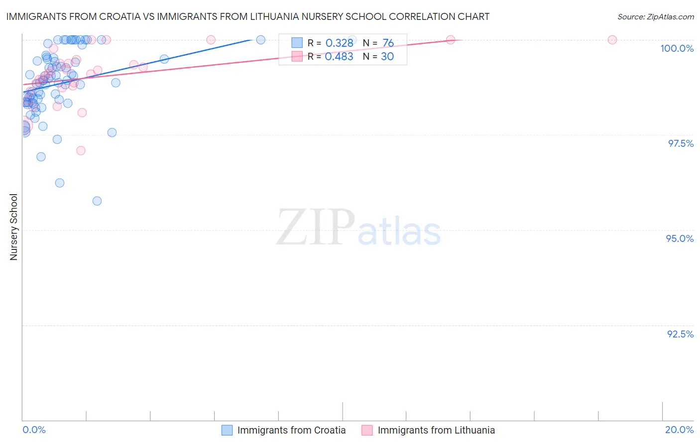 Immigrants from Croatia vs Immigrants from Lithuania Nursery School