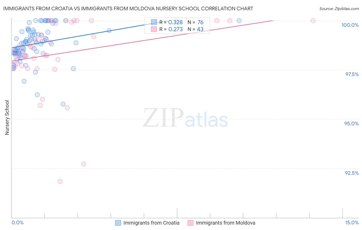 Immigrants from Croatia vs Immigrants from Moldova Nursery School
