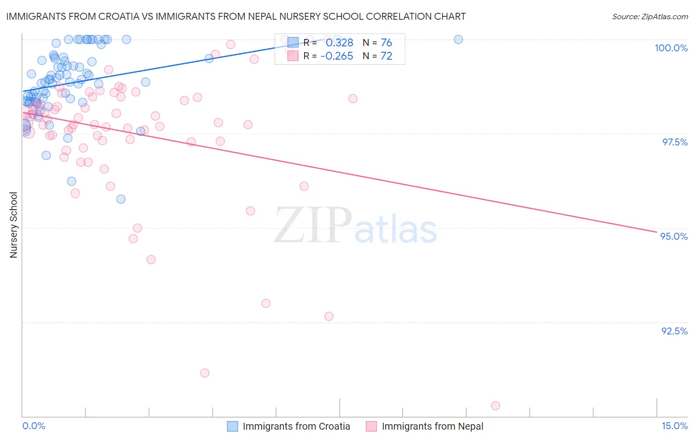 Immigrants from Croatia vs Immigrants from Nepal Nursery School