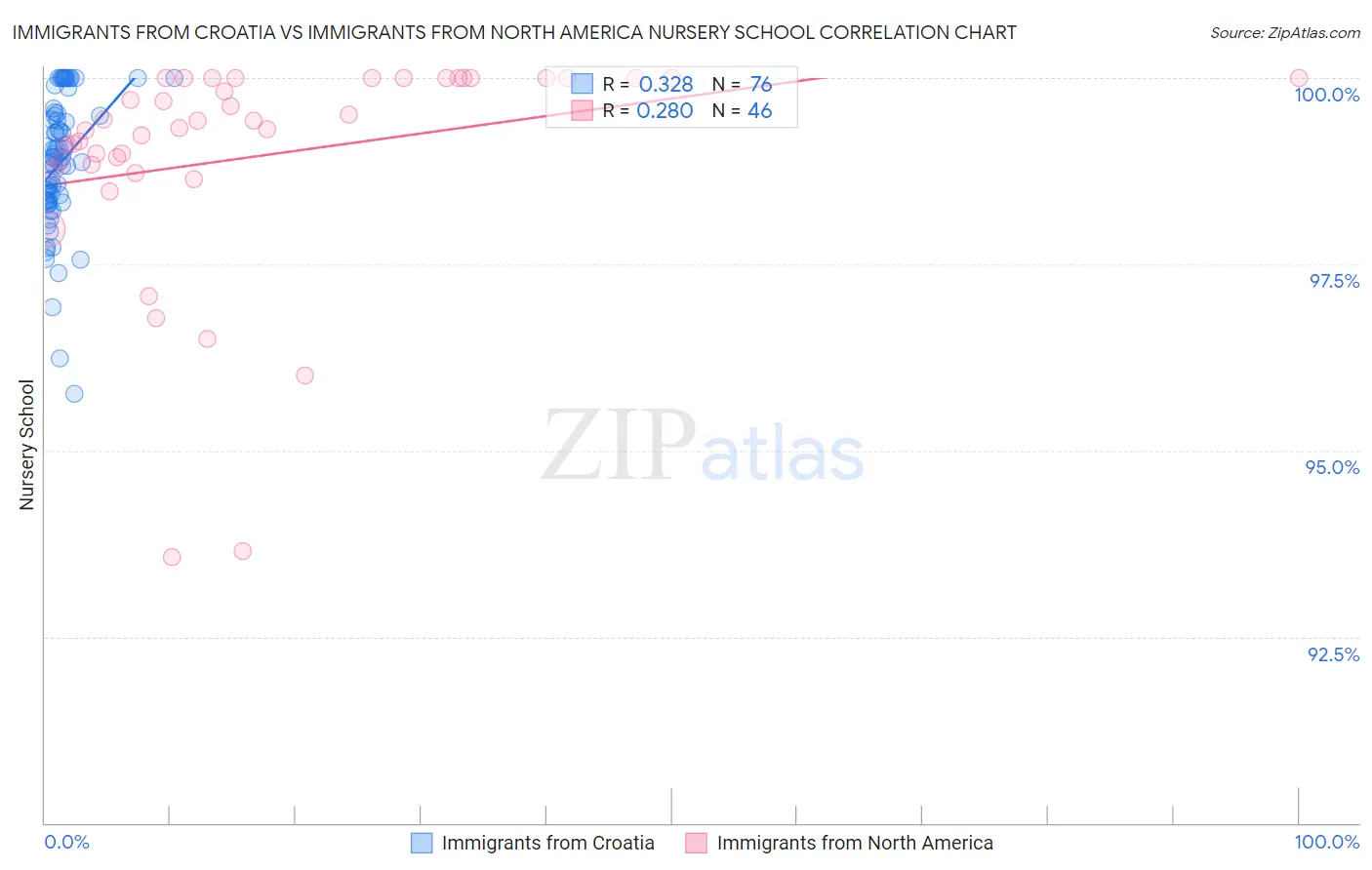 Immigrants from Croatia vs Immigrants from North America Nursery School
