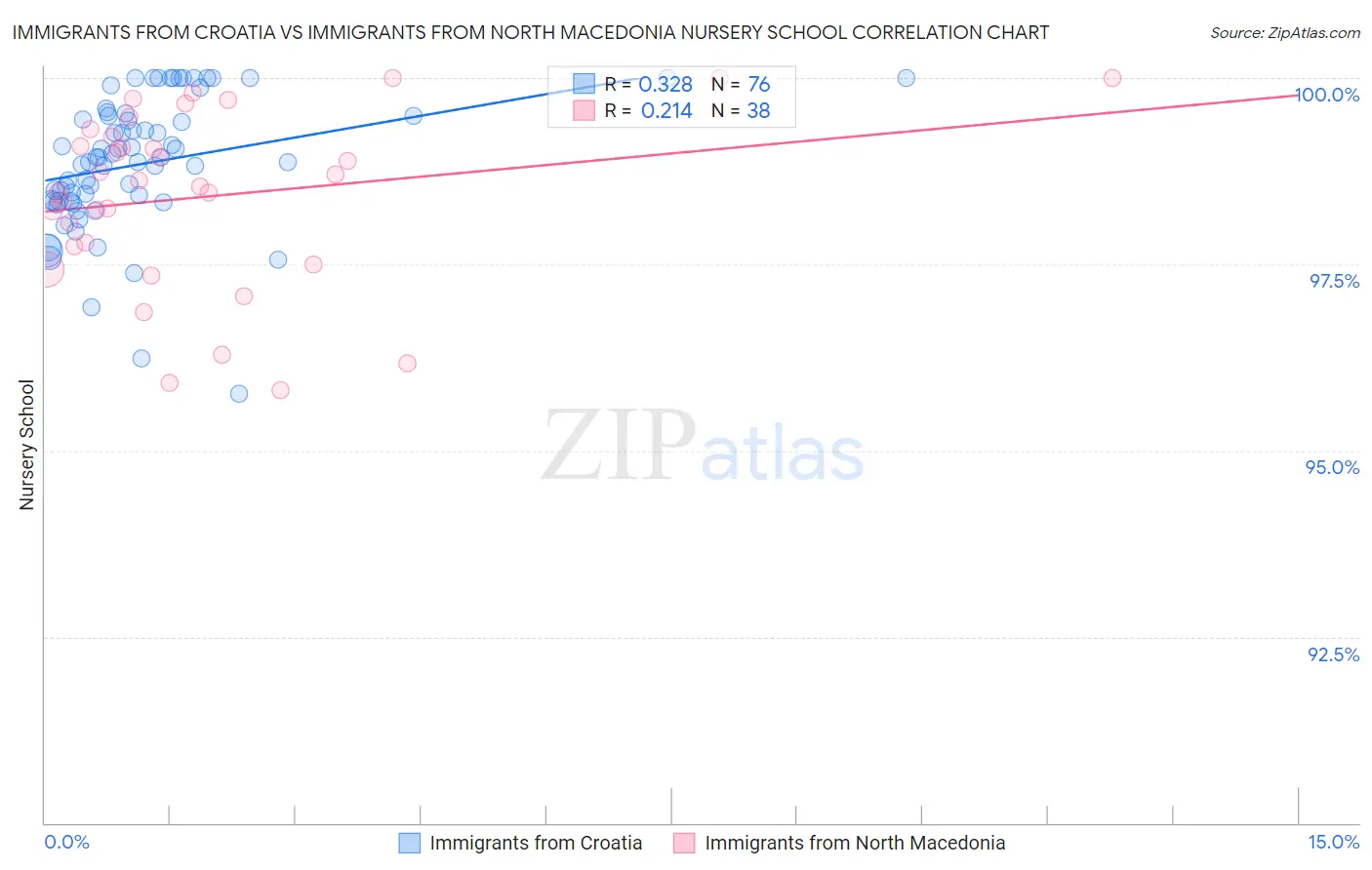 Immigrants from Croatia vs Immigrants from North Macedonia Nursery School