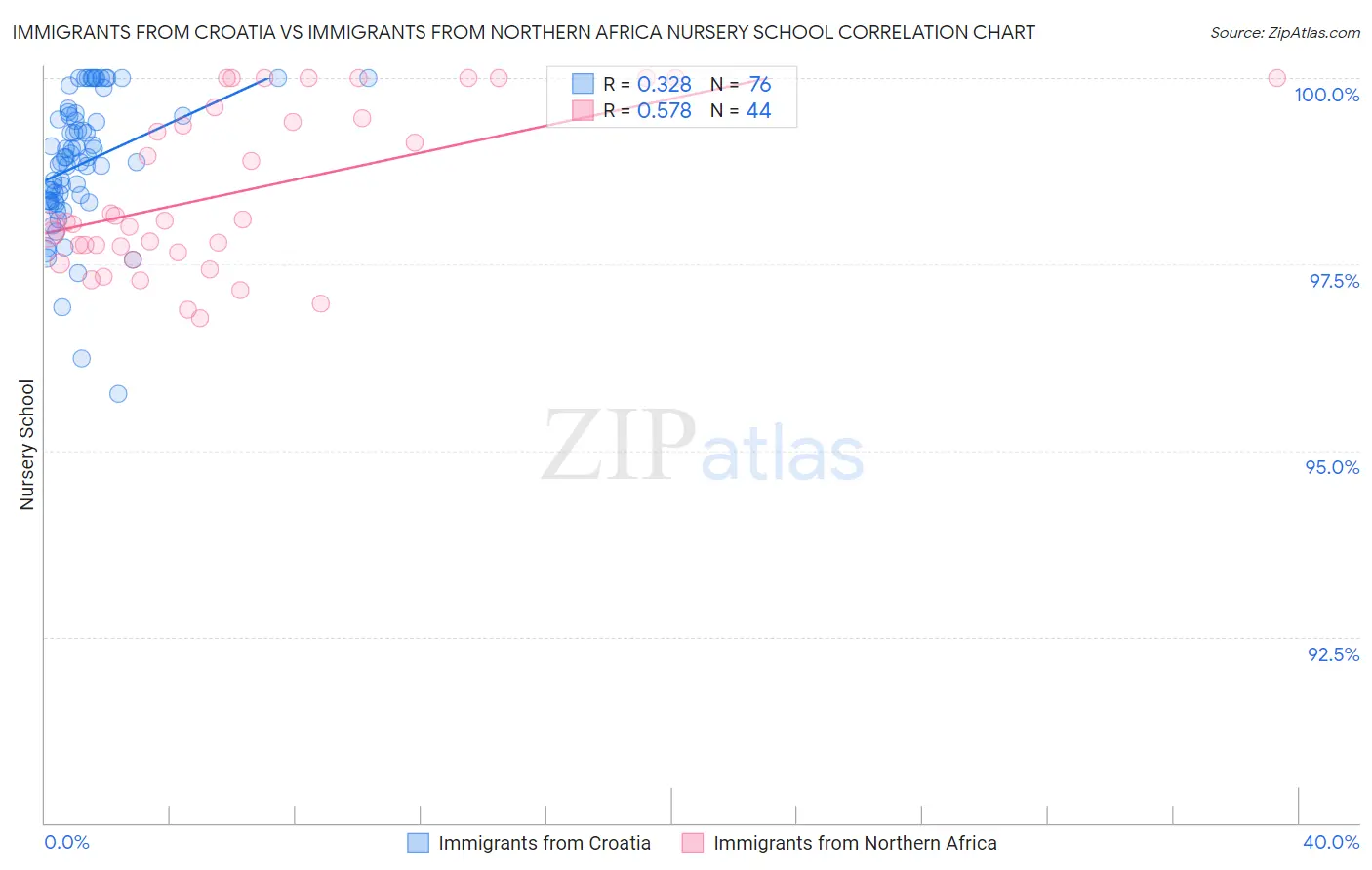 Immigrants from Croatia vs Immigrants from Northern Africa Nursery School