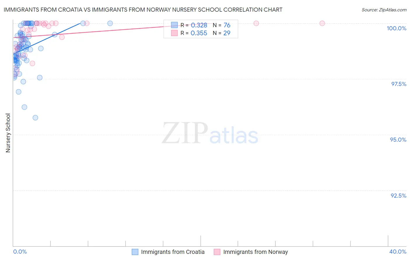 Immigrants from Croatia vs Immigrants from Norway Nursery School