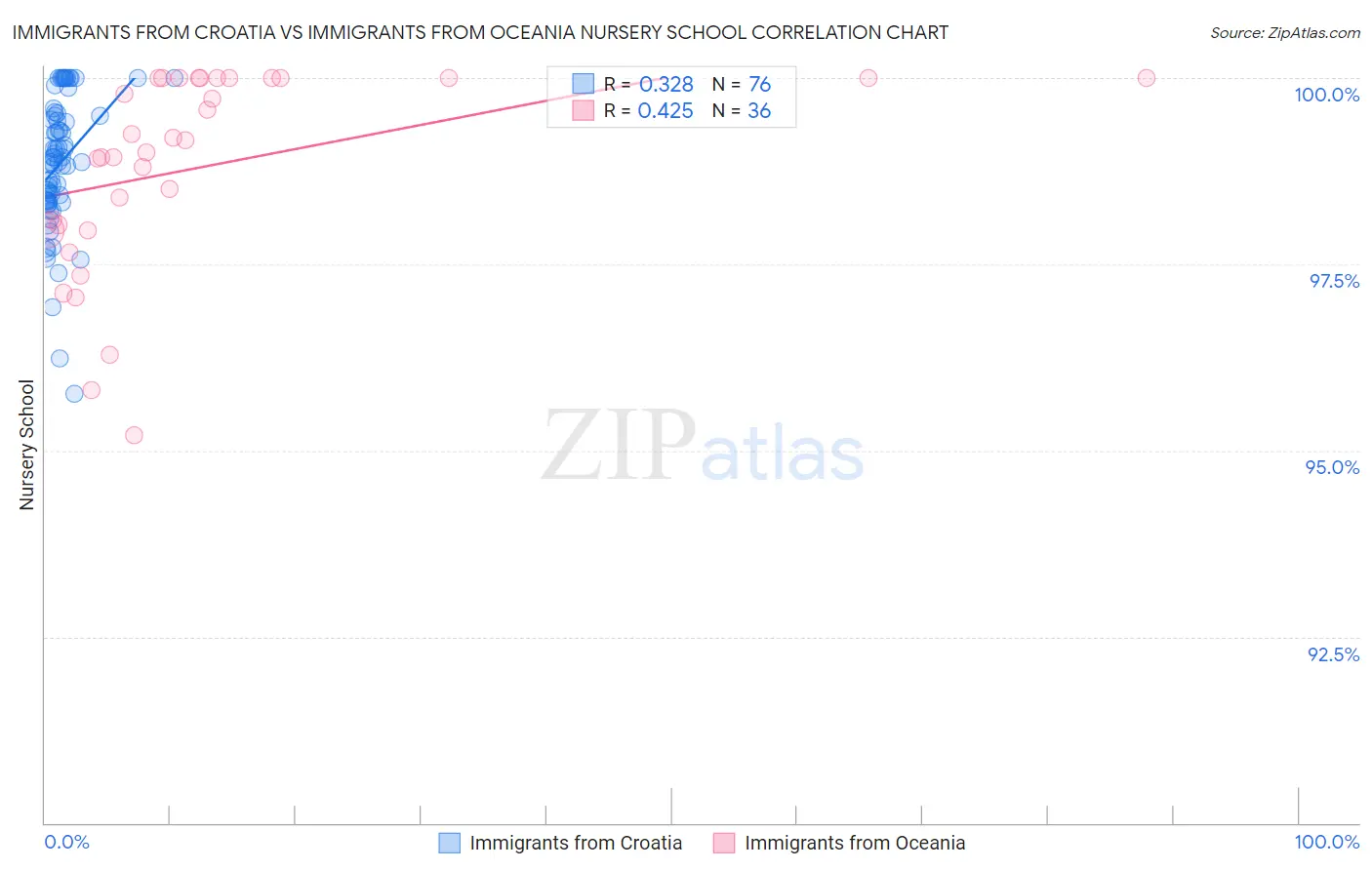 Immigrants from Croatia vs Immigrants from Oceania Nursery School