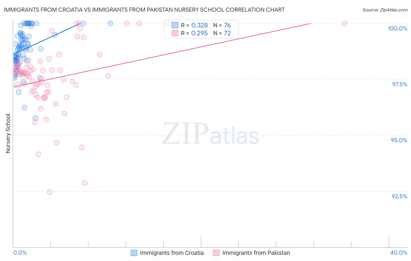 Immigrants from Croatia vs Immigrants from Pakistan Nursery School