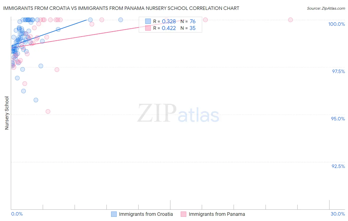 Immigrants from Croatia vs Immigrants from Panama Nursery School