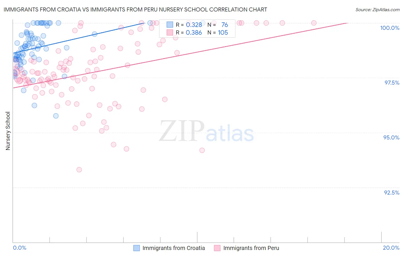 Immigrants from Croatia vs Immigrants from Peru Nursery School