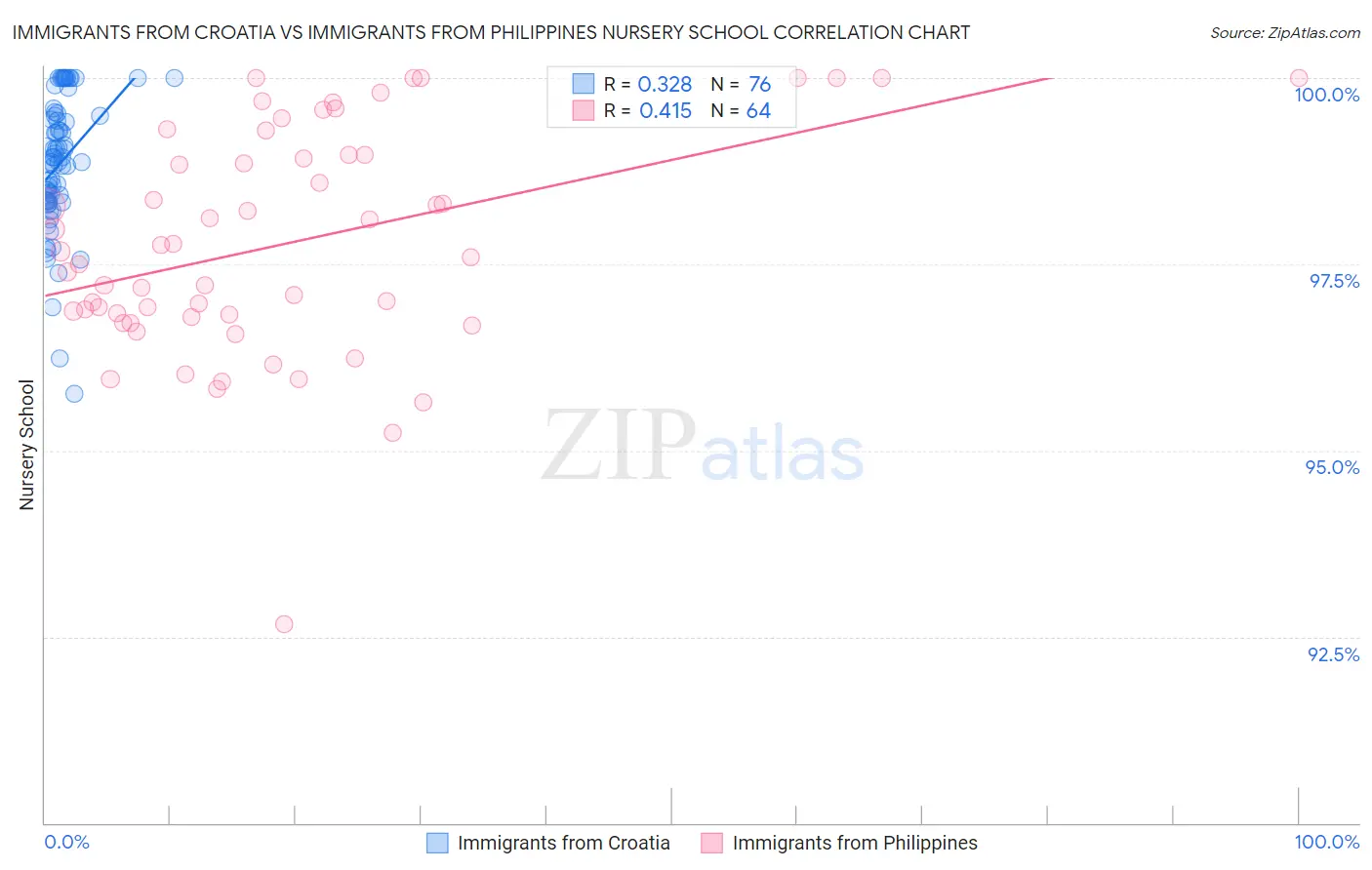 Immigrants from Croatia vs Immigrants from Philippines Nursery School