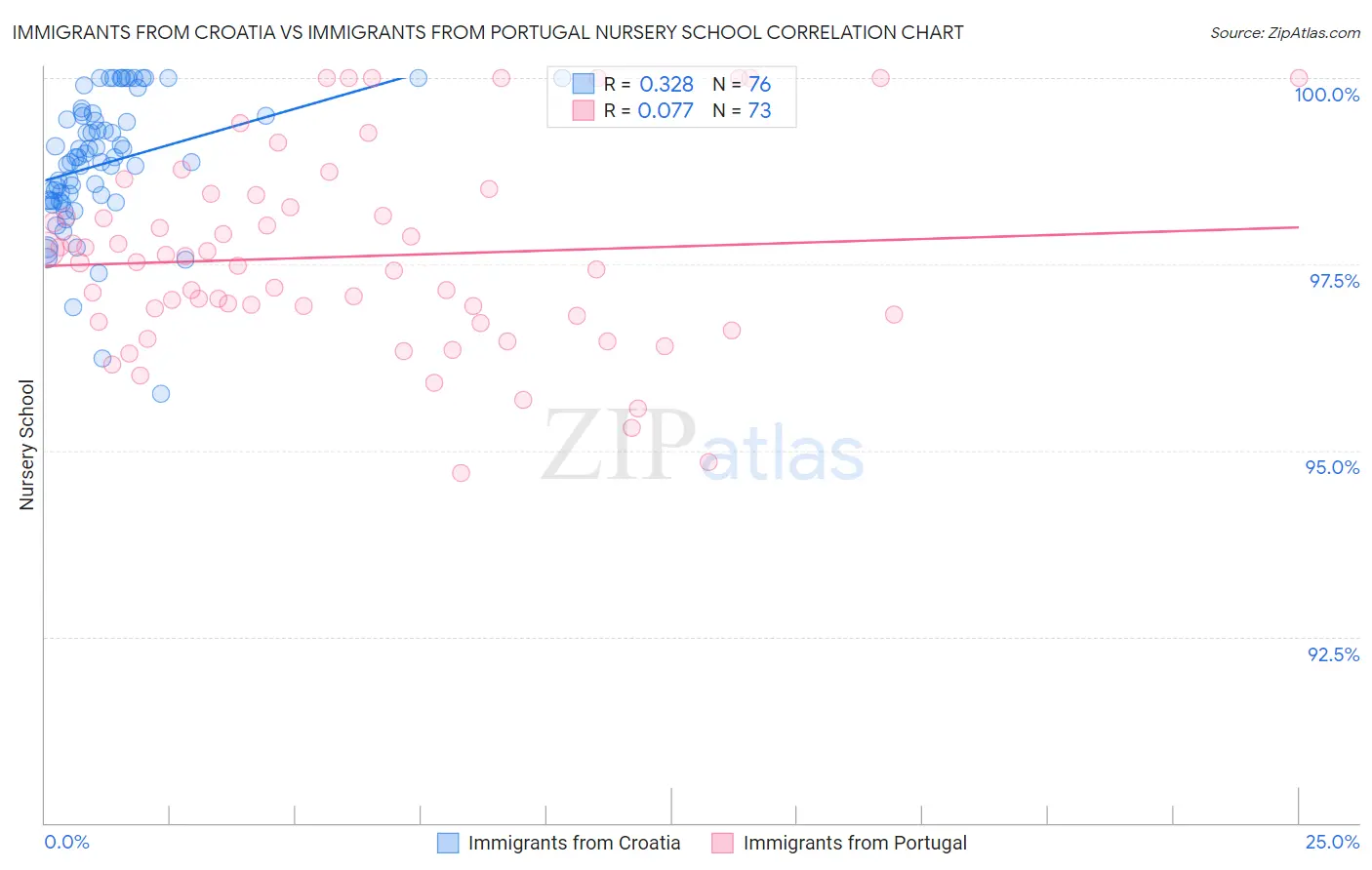 Immigrants from Croatia vs Immigrants from Portugal Nursery School