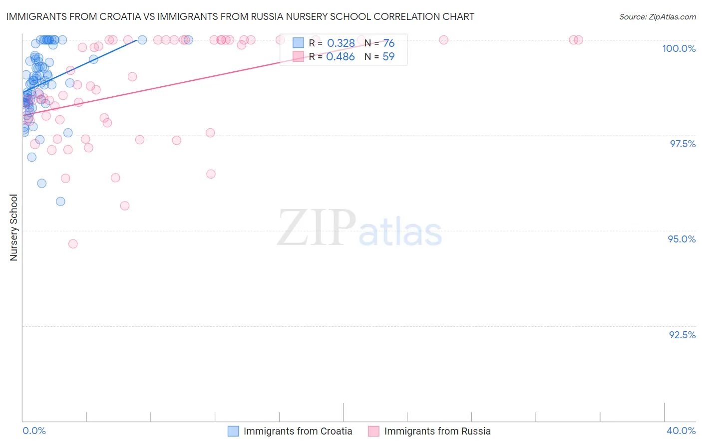 Immigrants from Croatia vs Immigrants from Russia Nursery School