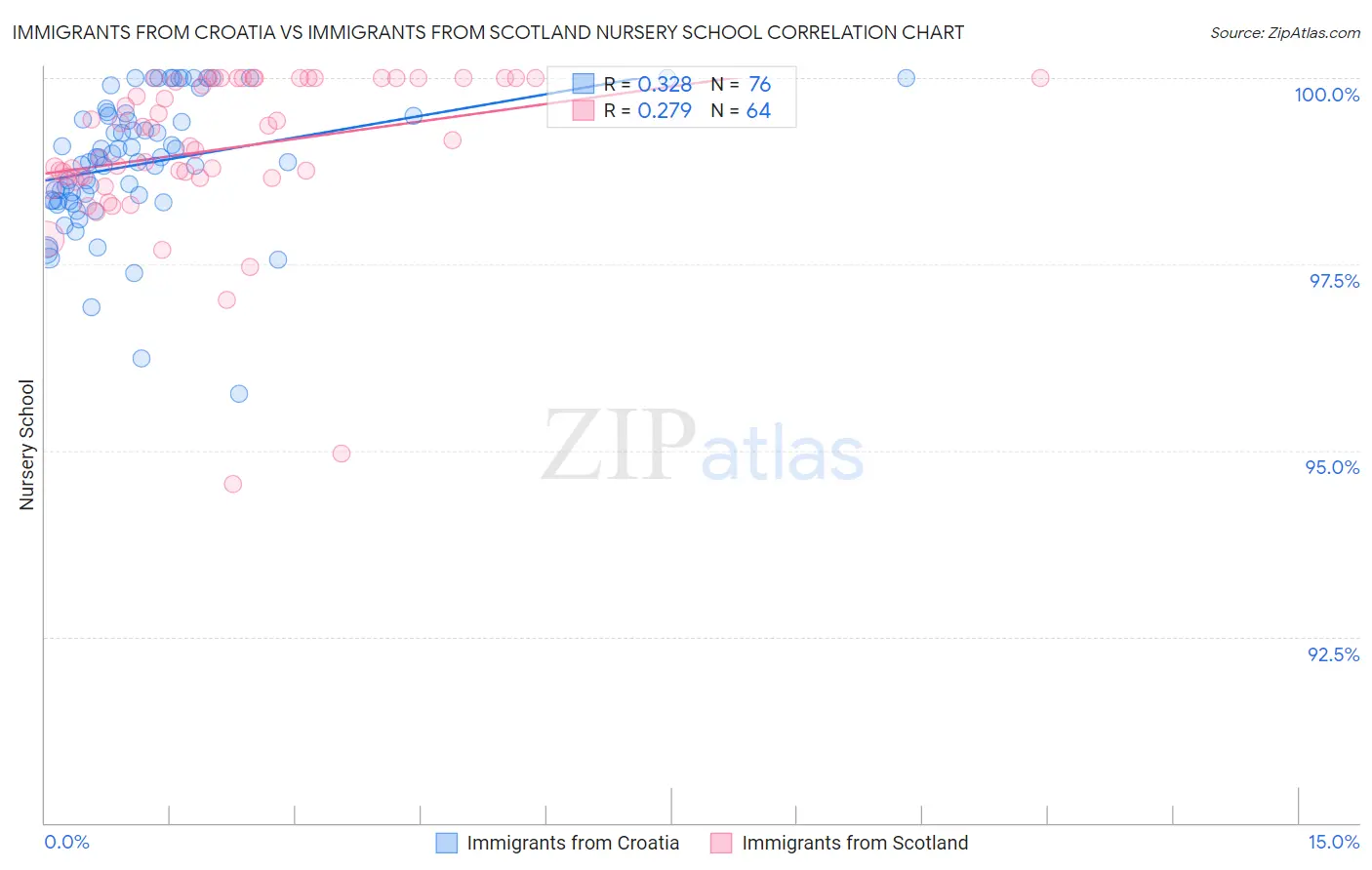 Immigrants from Croatia vs Immigrants from Scotland Nursery School