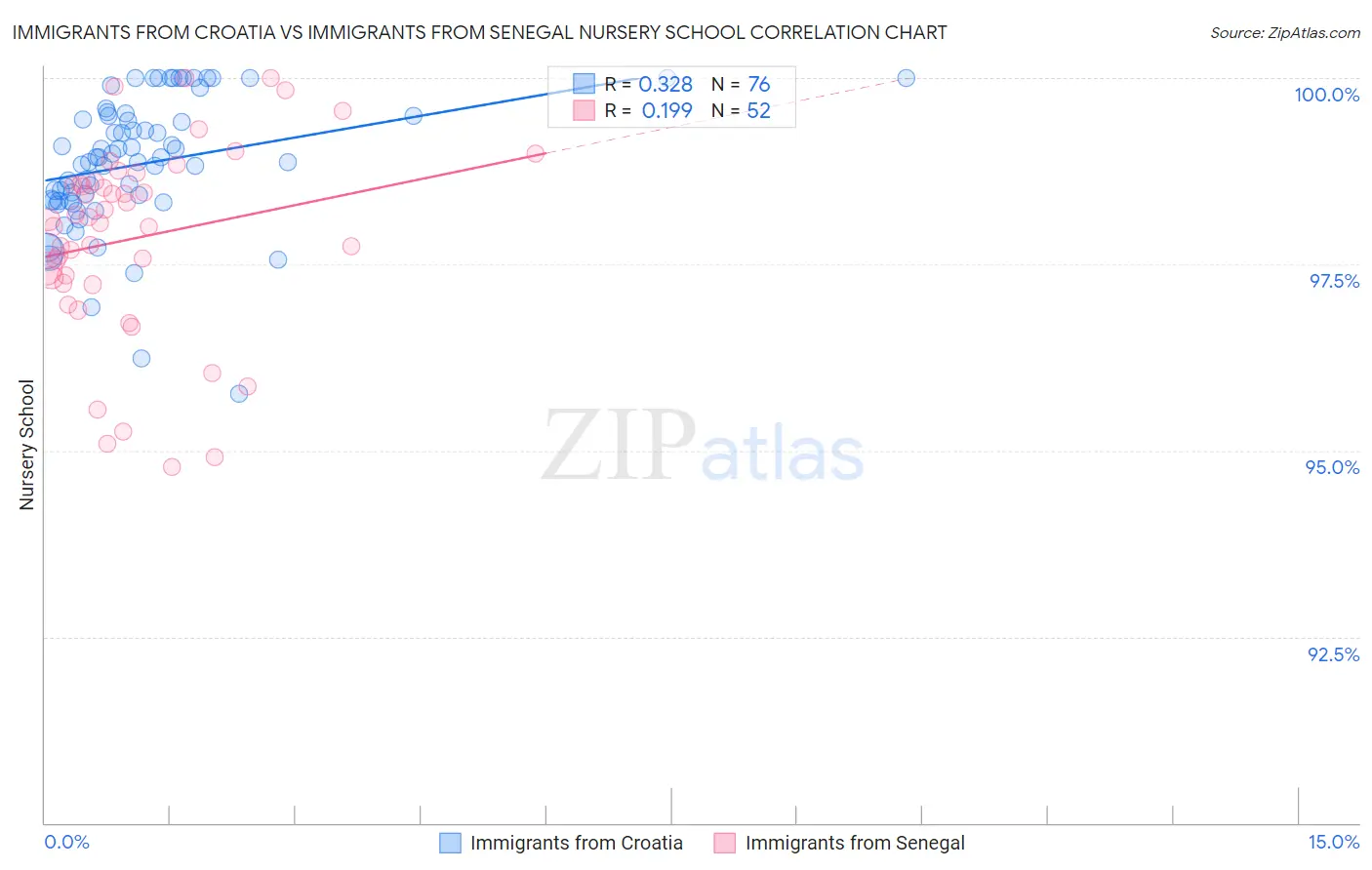 Immigrants from Croatia vs Immigrants from Senegal Nursery School