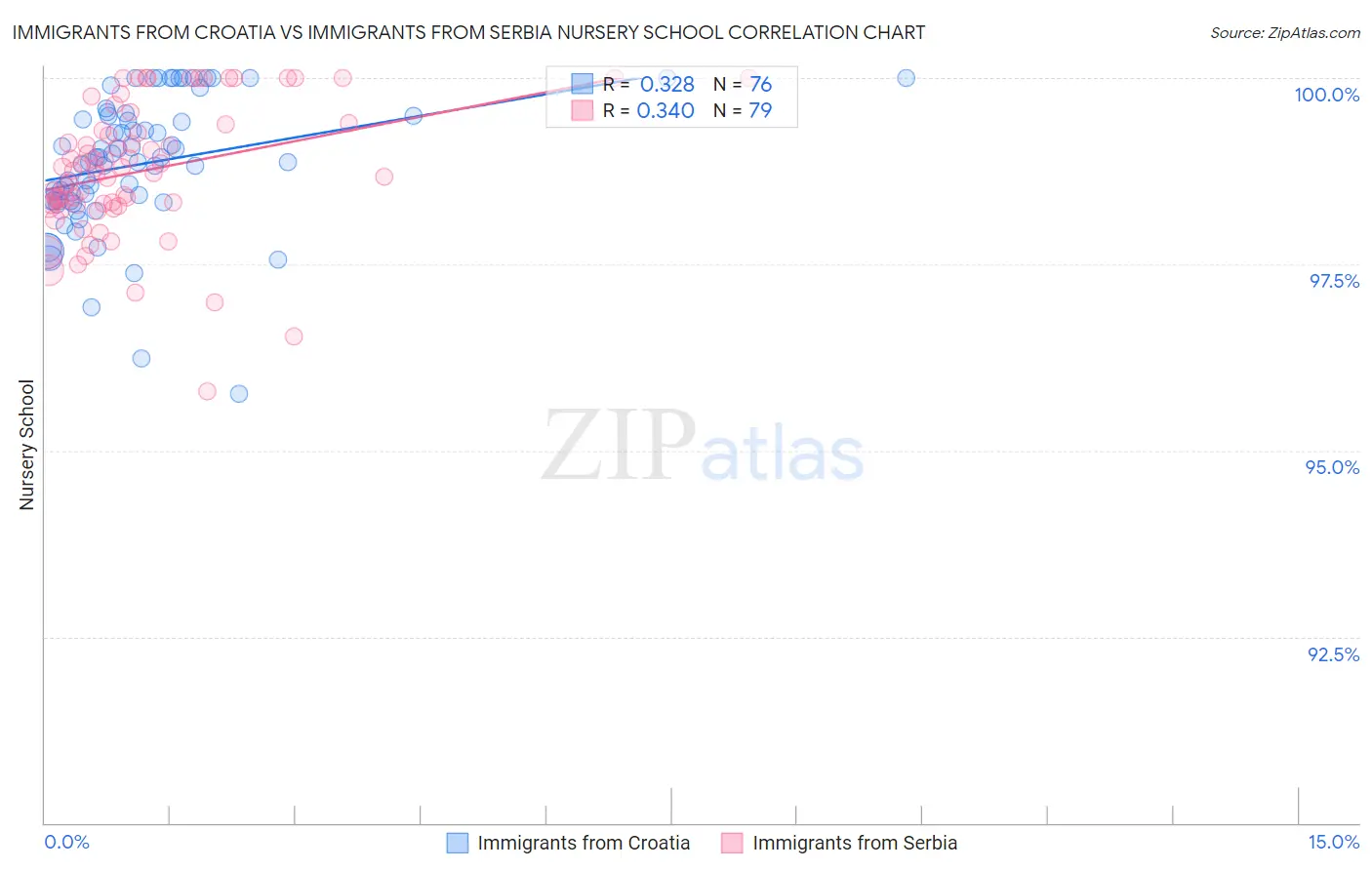 Immigrants from Croatia vs Immigrants from Serbia Nursery School