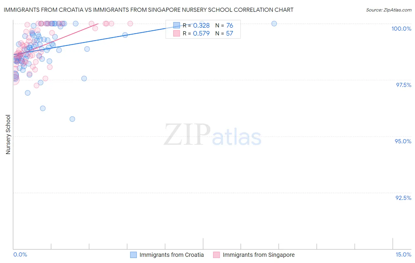 Immigrants from Croatia vs Immigrants from Singapore Nursery School