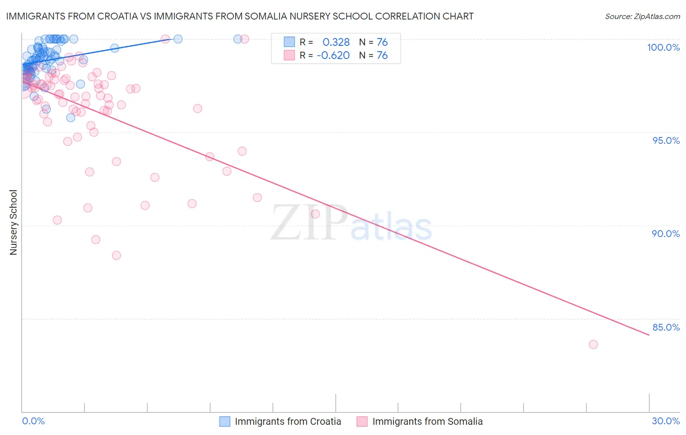 Immigrants from Croatia vs Immigrants from Somalia Nursery School