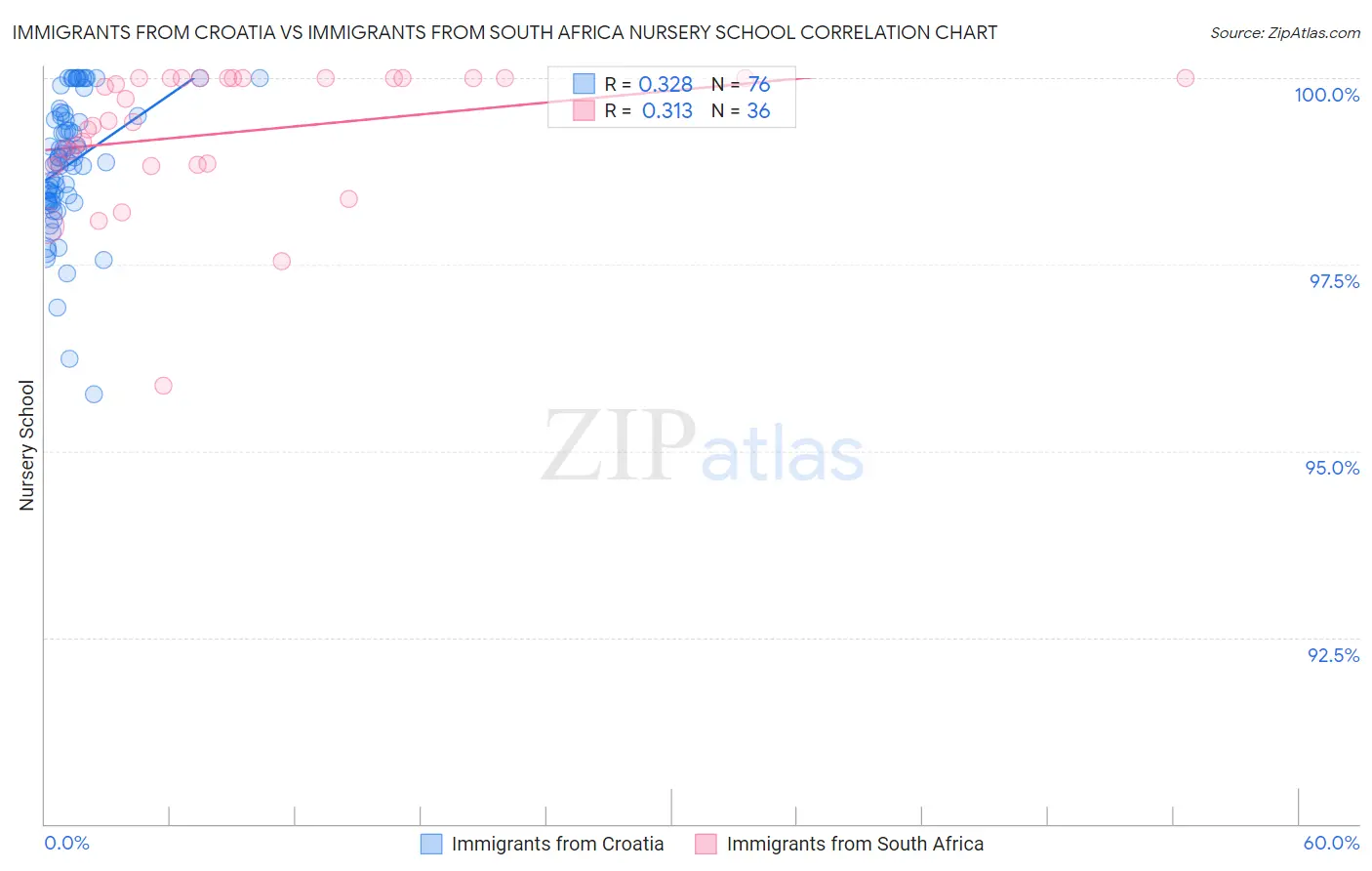 Immigrants from Croatia vs Immigrants from South Africa Nursery School
