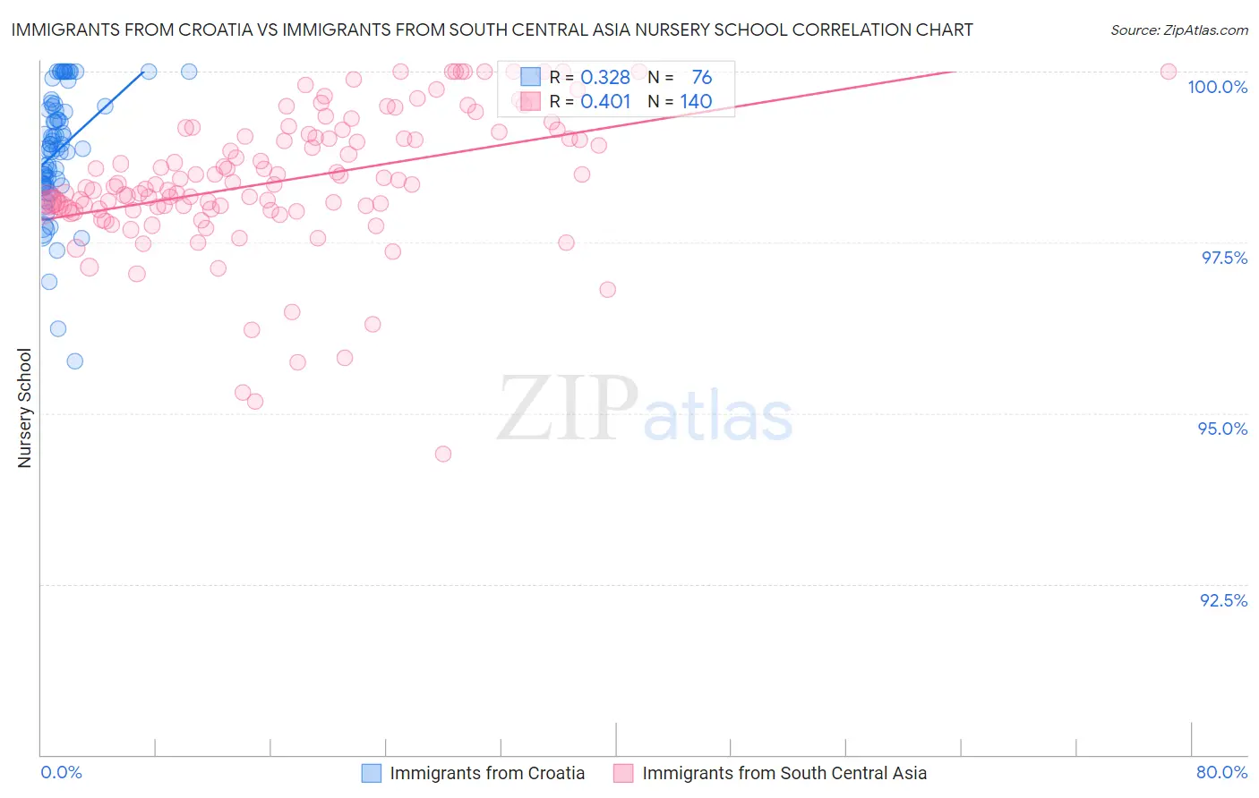 Immigrants from Croatia vs Immigrants from South Central Asia Nursery School