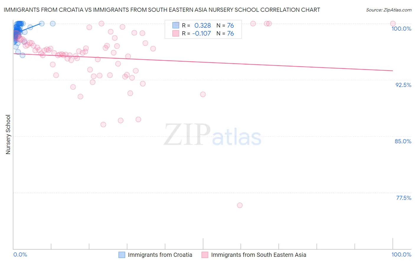 Immigrants from Croatia vs Immigrants from South Eastern Asia Nursery School