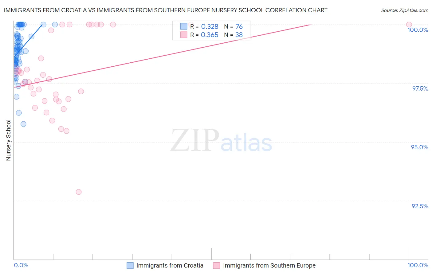 Immigrants from Croatia vs Immigrants from Southern Europe Nursery School