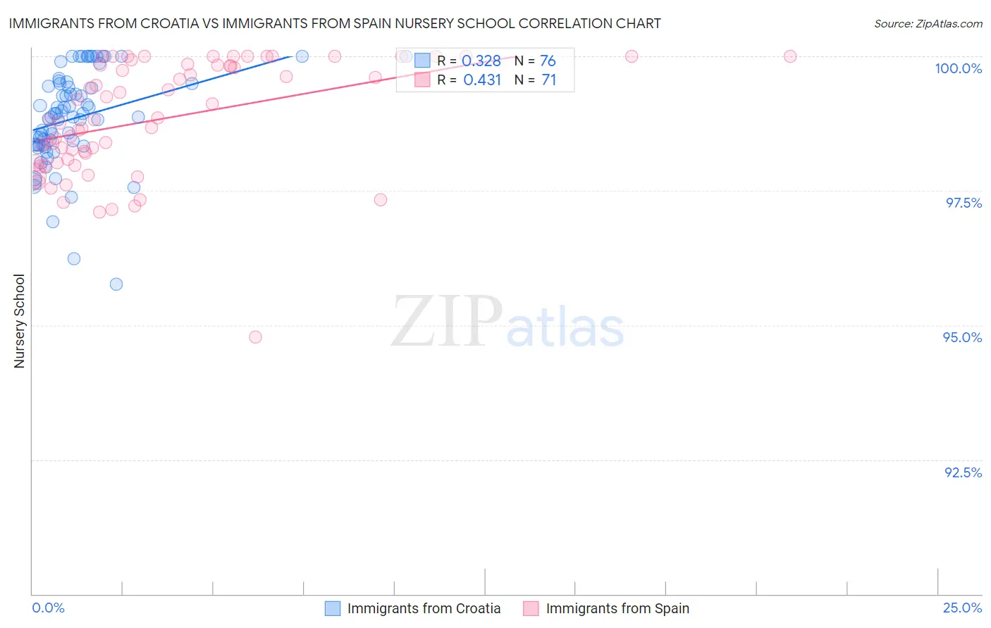 Immigrants from Croatia vs Immigrants from Spain Nursery School